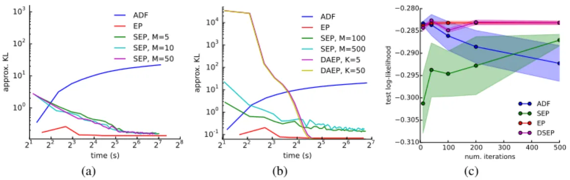 Figure 3: Bayesian logistic regression experiments. Panels (a) and (b) show synthetic data experi- experi-ments