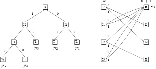 Fig. 1.Tree representation and VLC-trellis with parallel transitions.