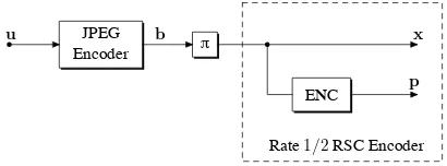 Fig. 3.Transmitter of a serial concatenated system.
