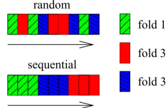 Fig. 1. Cross-validation illustration on a dataset with t = 9 records. We perform 3-fold cross-validation