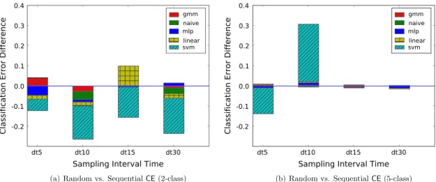 Fig. 4a depicts the performance of four classiﬁers in terms CE for the two and ﬁve-class problems when a  uni-form or a weighted cost matrix is used