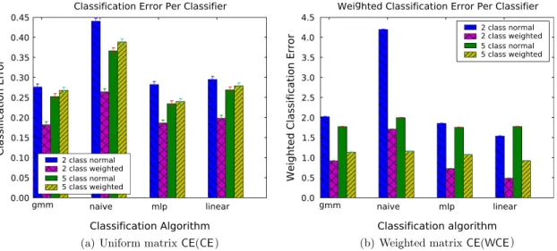 Fig. 4. Performance of normal and weighted classiﬁcation when we measure either CE or WCE for 2 and 5 class problems.