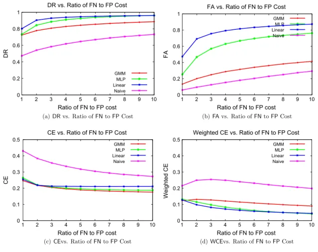 Fig. 6. Classiﬁcation error difference and weighted classiﬁcation error difference for various conditions.