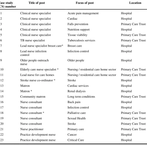 Table 1: Characteristics of the APN sample 