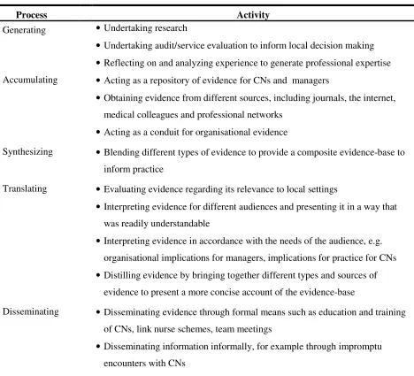 Table 2: Processes involved in knowledge management  