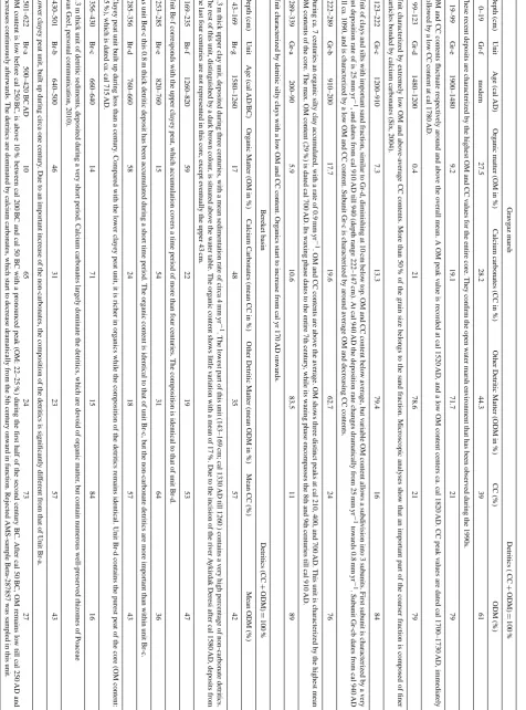 Table 4. Sedimentological units distinguished for core SA06EP1 and core SA09JBDrill02.