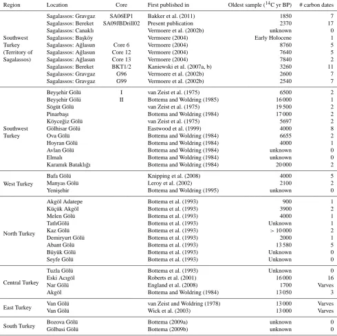 Table 1. The main characteristics of a selection of palynological records from Turkey.