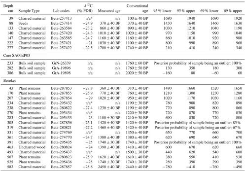 Table 3. List of AMS 14C ages from charcoal samples from core SA06EP1 (Gravgaz Marsh), and core SA09JBDrill01 (Bereket Basin)