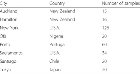 Table 1 Description of MetaSUB challenge dataset
