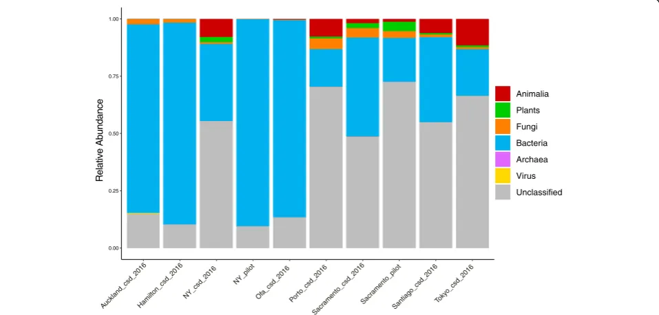 Fig. 1 Barplots of relative abundance for domains of life per city in the MetaSUB challenge dataset
