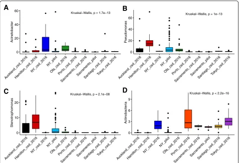 Fig. 2 Boxplots of relative abundance of most abundant taxa in the primary CAMDA dataset of 311 samples