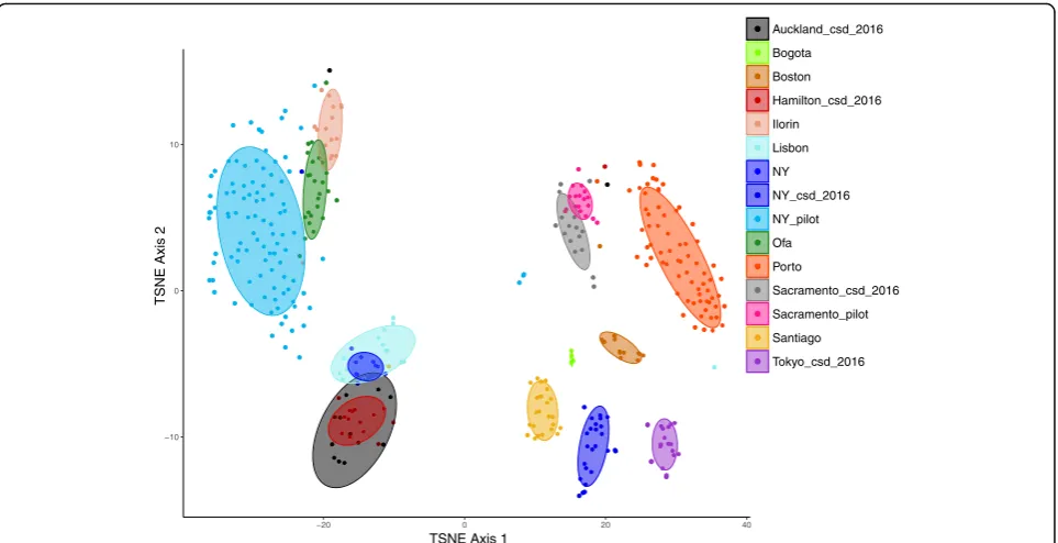 Fig. 4 t-SNE output to represent microbial profiles on two dimensions. Spearman dissimilarities were calculated from a set of 2463 taxonomicfeatures which represent those present in at least 5% of samples with a minimum relative abundance of 0.1% in a sing