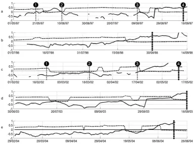 Fig. 6. Time series of two indices used to determine the LC state and LCE separation. The dashed line is the length of the 17-SSH contourwhereas the continuous line depicts the LCBsd slope index