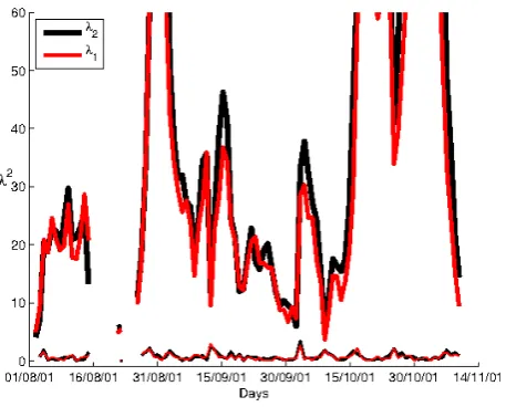 Fig. 8. Time evolution of the strength of the hyperbolicity λ22,1(thick lines), and its rate of change λ′1,2 (thin lines)
