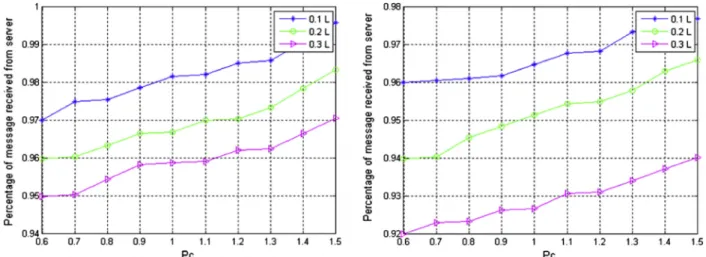 Figure 20 Receiving percentage of the server with l is set to (a) 40 and (b) 100 ms.