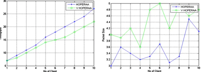 Figure 21 Performance of proposed varying HOPERAA and existing HOPERAA algorithm in terms of throughput, packet size total and number of clients.