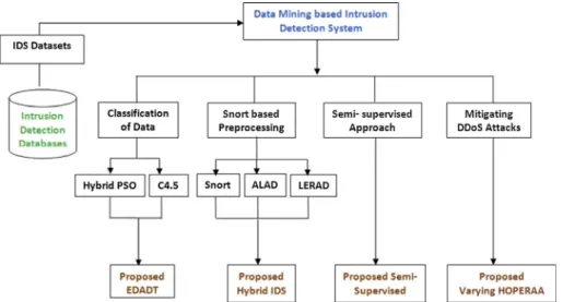 Figure 3 Pseudocode of proposed EDADT algorithm. Figure 4 Framework of proposed Hybrid Intrusion Detection System.