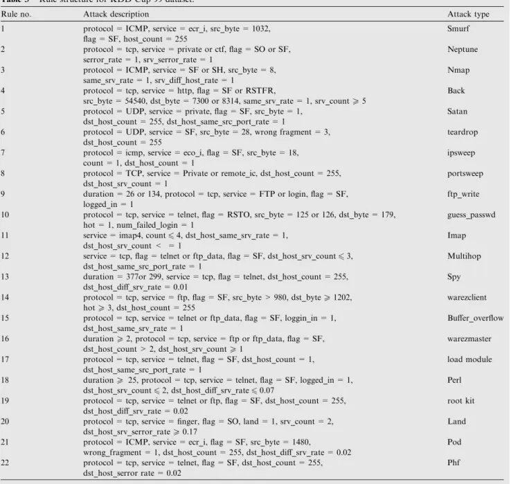 Table 3 Rule structure for KDD Cup 99 dataset.