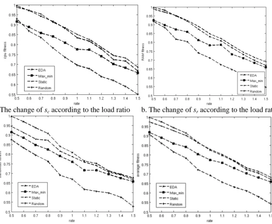Figure 5 shows the variety of s value as the task set including different number of tasks