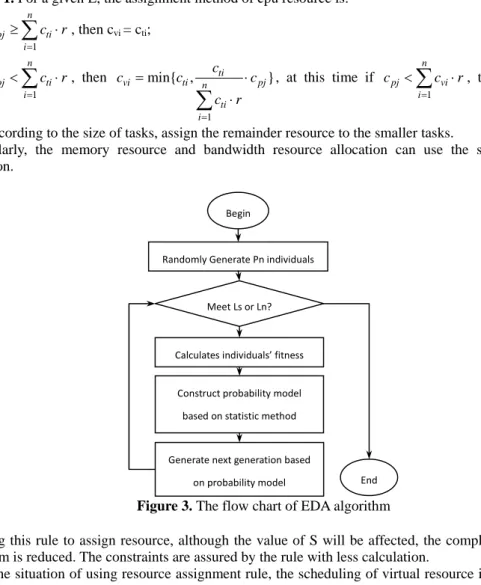 Figure 3. The flow chart of EDA algorithm 