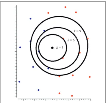 Fig. 1. k-Nearest Neighbors classiﬁcation for various number of k.