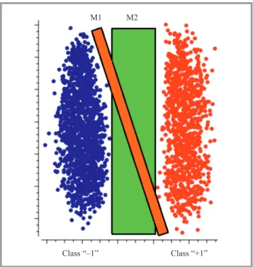 Fig. 3. Various margin hyperplane.