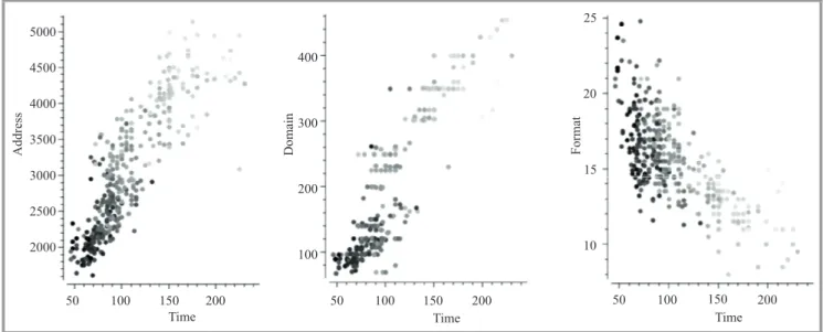 Fig. 7. Correlations between time and other attributes.