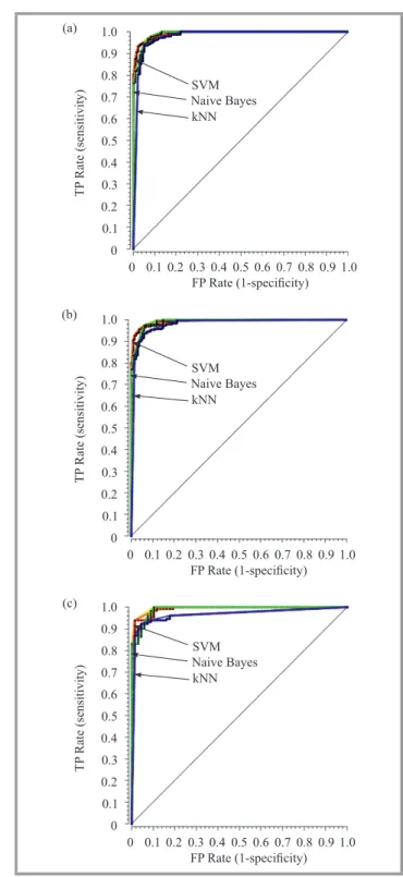 Fig. 9. Receiver operating characteristic curves for kNN, NB and SVM based systems: (a) CV, (b) LOO, (c) RS.