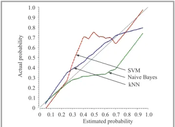 Fig. 10. Receiver operating characteristic curves for kNN, NB and SVM based systems.