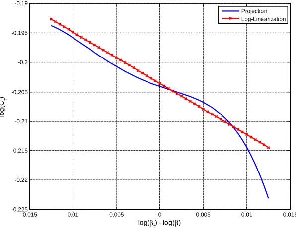 Figure 4.1: Log-linear versus nonlinear decision rules for consumption