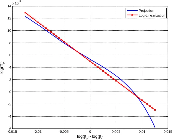 Figure 4.2: Log-linear versus nonlinear equilibrium functions for in‡ation