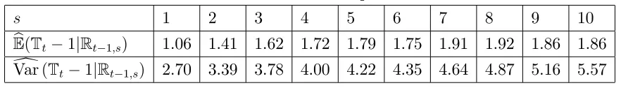 Table 5.2: Number of additional periods at the ZLB
