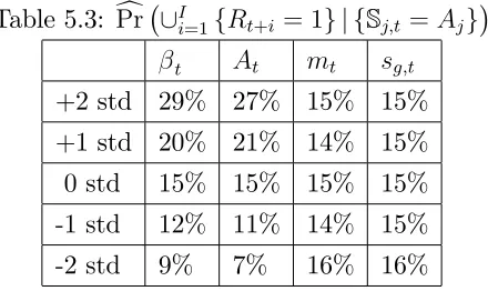 Table 5.3: Prc+2 std