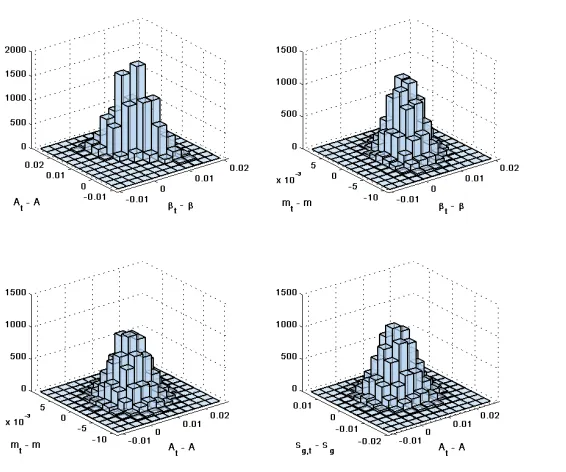 Figure 5.4: Conditional bivariate distribution of exogenous