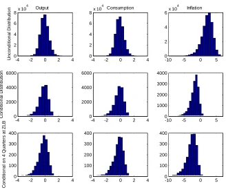 Figure 5.5: Distributions of endogenous variables
