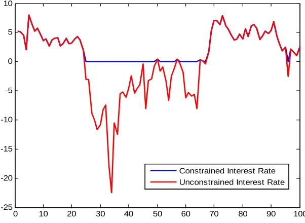 Figure 5.7: Constrained versus unconstrained interest rate