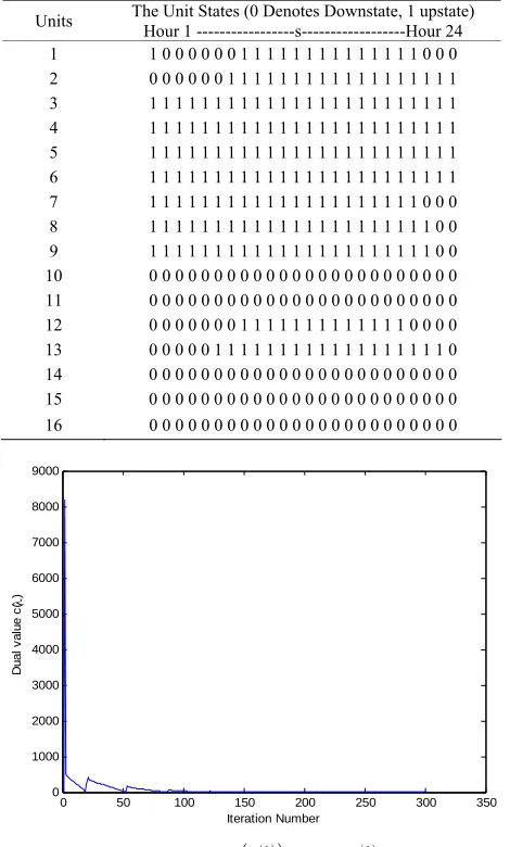 Table 6. A Feasible SCUC obtained within Lagrangian re-laxation framework. 