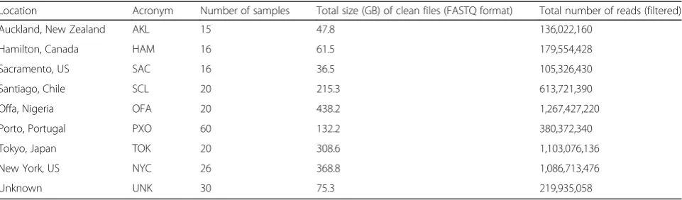 Table 1 Primary and unknown data sets. Sample size for different cities and unknown, along with clean files (size is in GB)