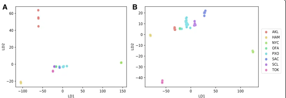 Fig. 2 LDA plots of the read-based approach. a LDA with all species. b LDA with rare species (present in < 5% of samples) removed