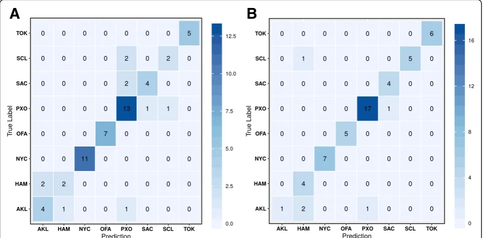 Table 2 The system usage for read-based approach and two(PP and PL) assembly-based approaches (1 node based calculation)
