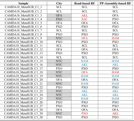Table 3 The evaluation of 30 unknown cities prediction from read-based RF and PP-assembly-based RF