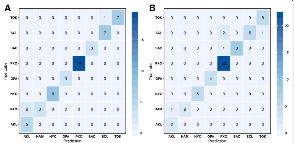 Fig. 4 LDA of the assembly-based approach. a LDA of the random paired-end subset assembly (PP)