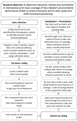Figure 1: QDAS-assisted multi-level coding approach to qualitative content analysis of news articles [39]