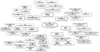 Figure 2: Model depicting key themes in Australian news coverage of NZ and carbon emissions during 2008-2012, created with NVivo (Version 10)
