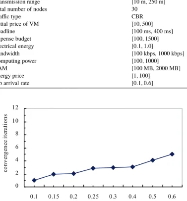 Fig. 1. Convergence iterations under various job arrival rate.