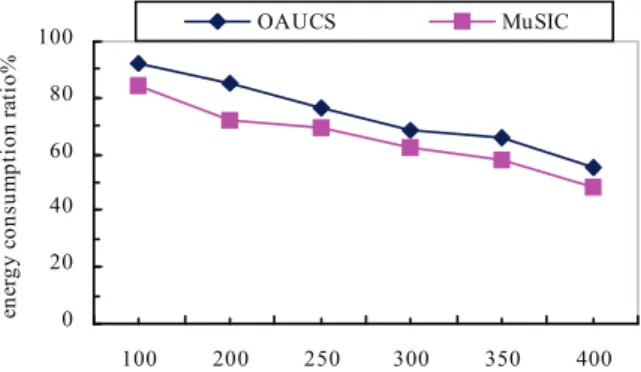 Fig. 3. Energy consumption ratio under various deadline.