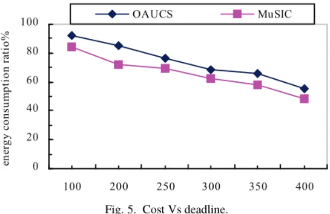 Fig. 5. Cost Vs deadline.