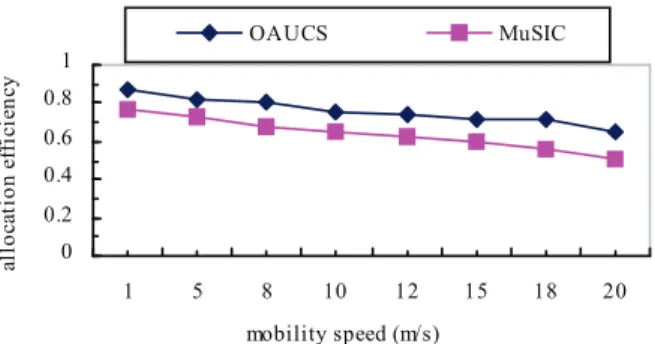 Fig. 7. Allocation eﬃciency Vs. the mobility speeds.