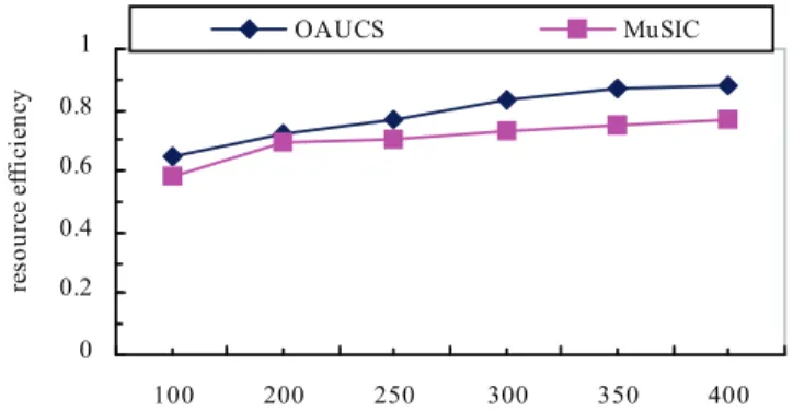 Fig. 8. Execution success ratio vs. number of cloud resource nodes.