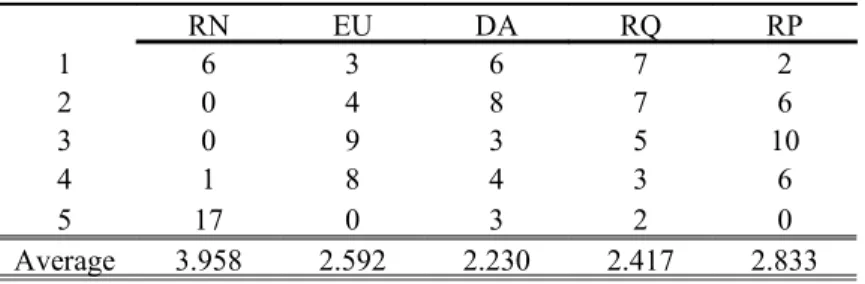 Table 4: Ranking of the preference functionals under WTP